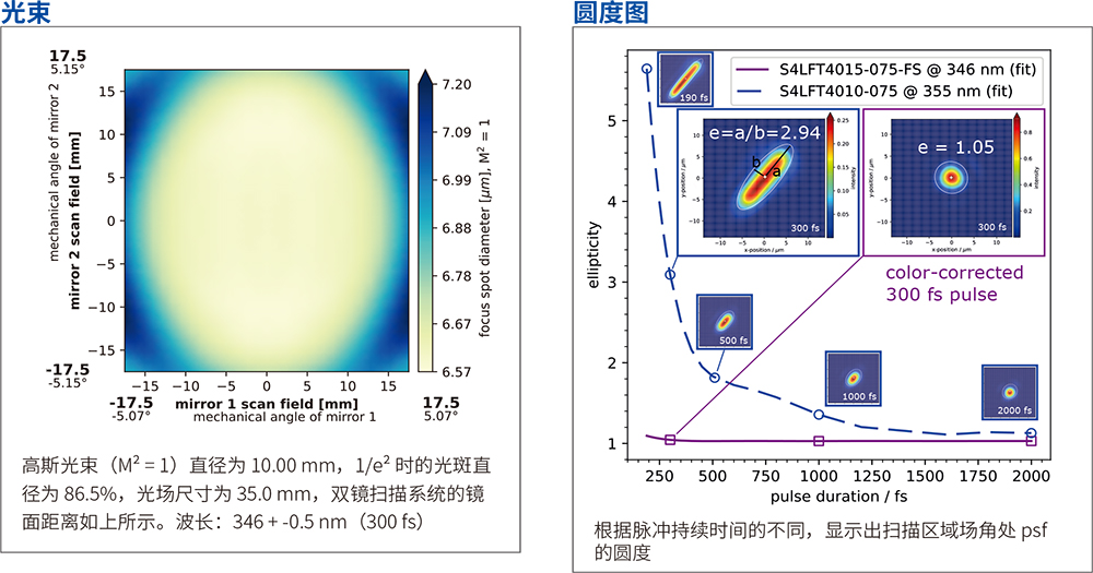 S4LFT4015-075-FS的光束和圆度