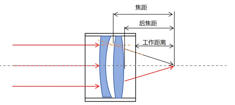 焦距、后焦距、工作距离示意图