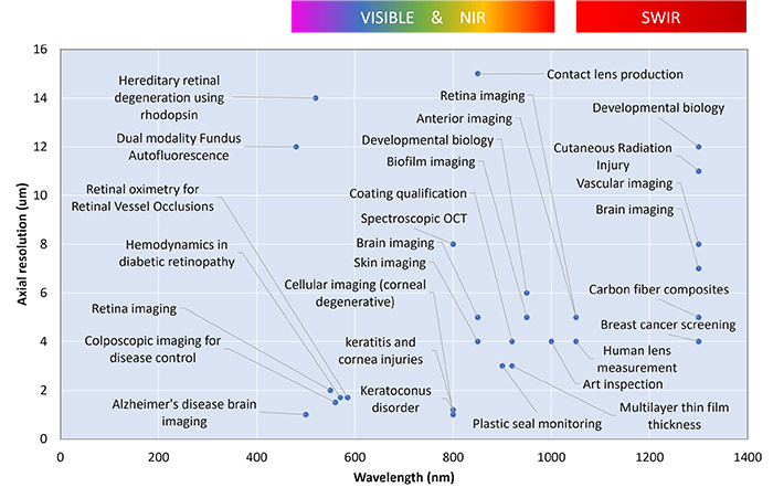 医疗和非医疗成像应用对轴向分辨率和波长的要求